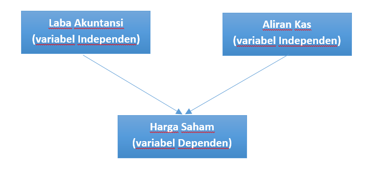 contoh Hubungan variabel Independen dan Variabel Dependen