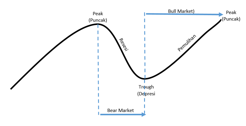 siklus pasar saham